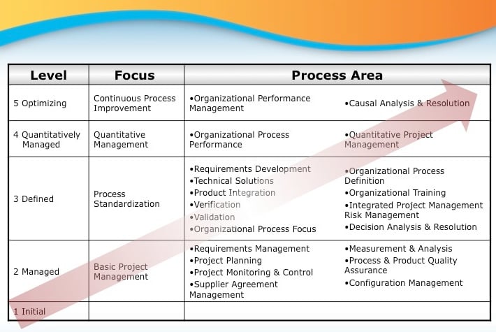 Orbis Technologies, Inc. Achieves CMMI Level 3 Appraisal
